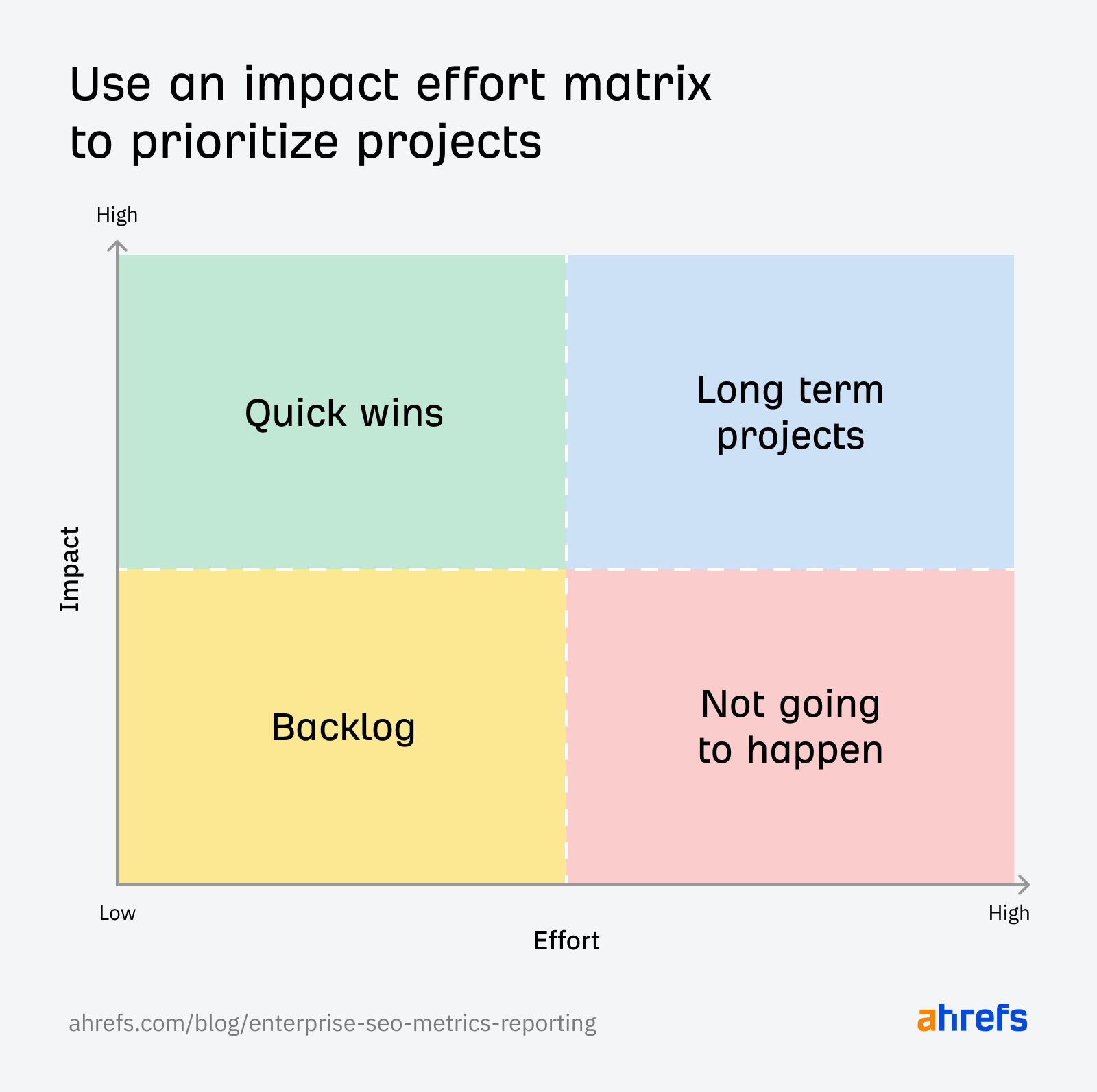 Use an impact / effort matrix to help you prioritize your SEO projects